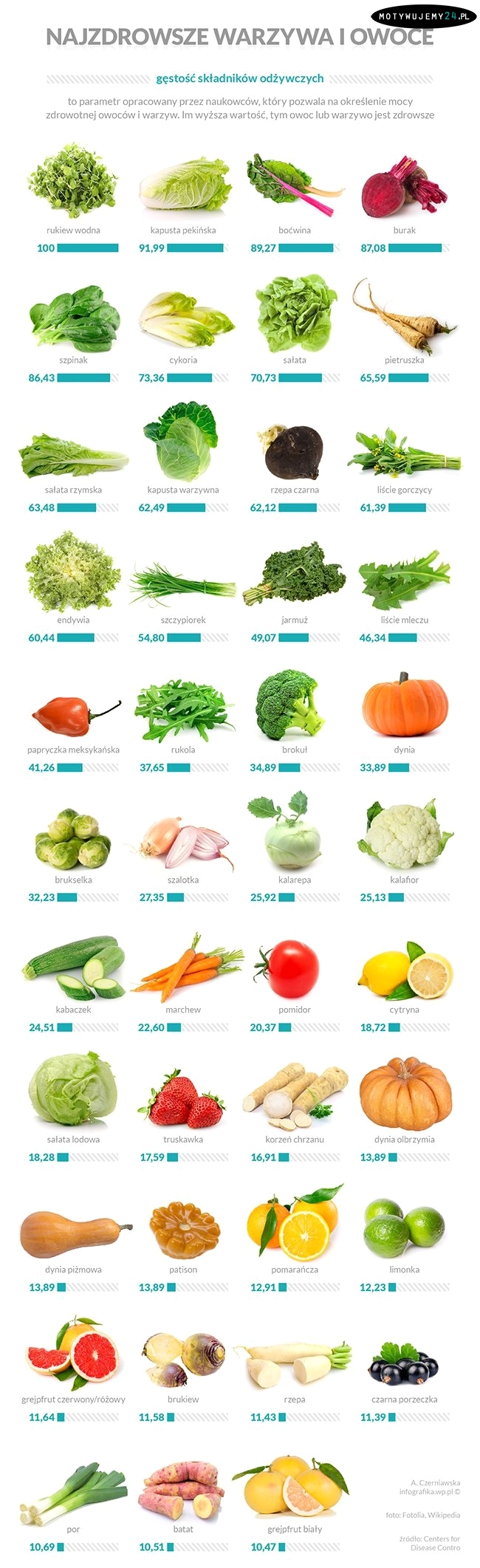 Najzdrowsze warzywa i owoce