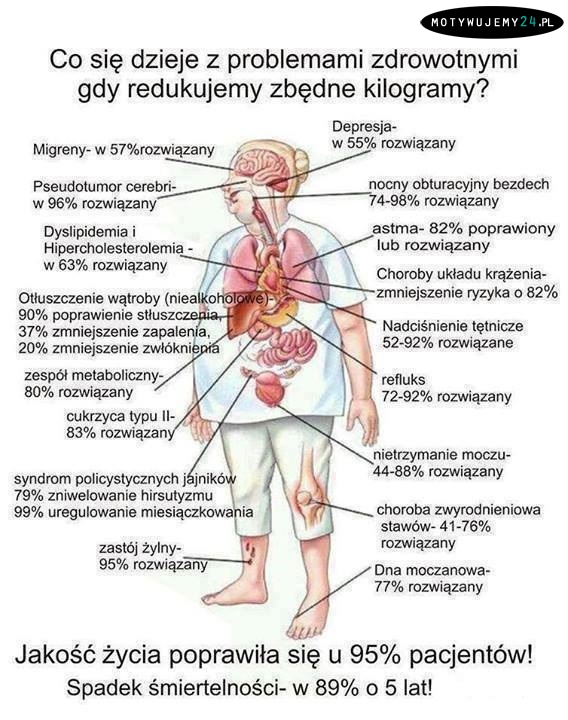 Gdy redukujemy zbędne kilogramy: