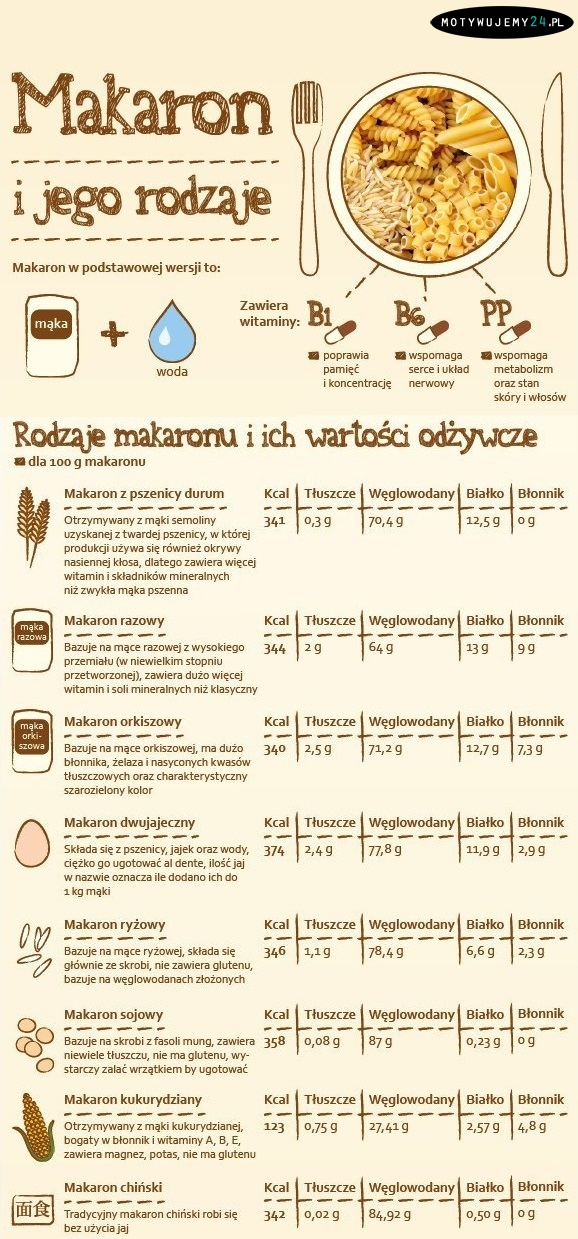 Rodzaje makaronu i ich wartości odżywcze