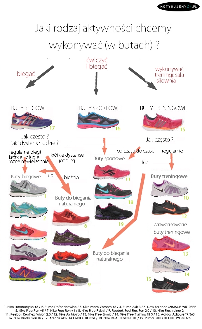 Jaki rodzaj obuwia wybrać