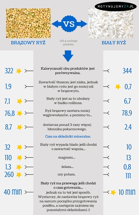 Brązowy vs biały ryż