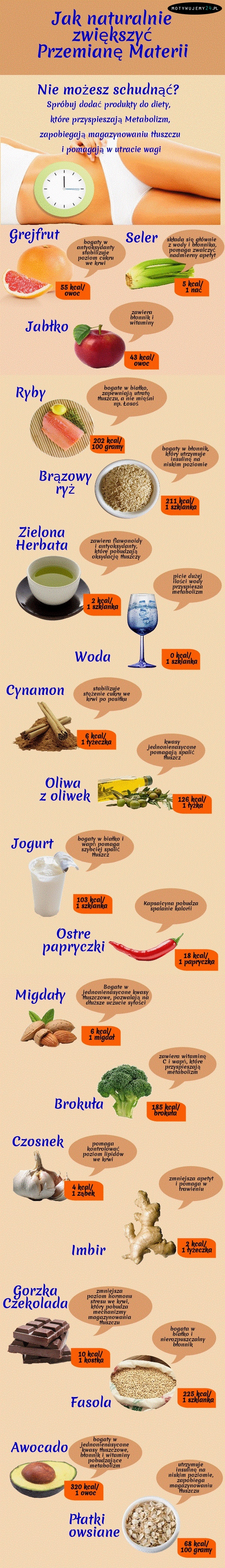 Produkty przyspieszające metabolizm