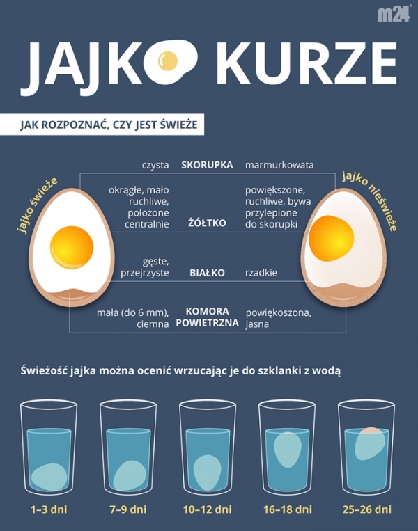 Zobacz jak sprawdzić czy jajko jest świeże